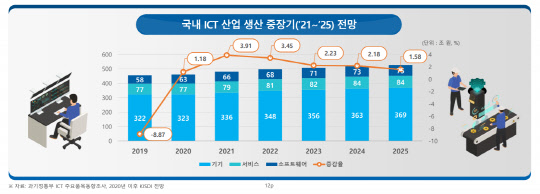 국내 ICT산업 생산전망 <출처:과기정통부, 2020년 이후는 KISDI 전망>